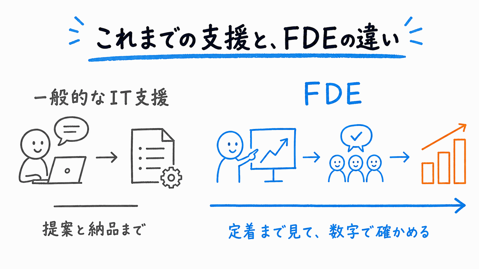 これまでの支援とFDE（Forward Deployed Engineer）の違い。一般的なIT支援は提案と納品まで、FDEは定着まで見て数字で確かめる、を描いた図解