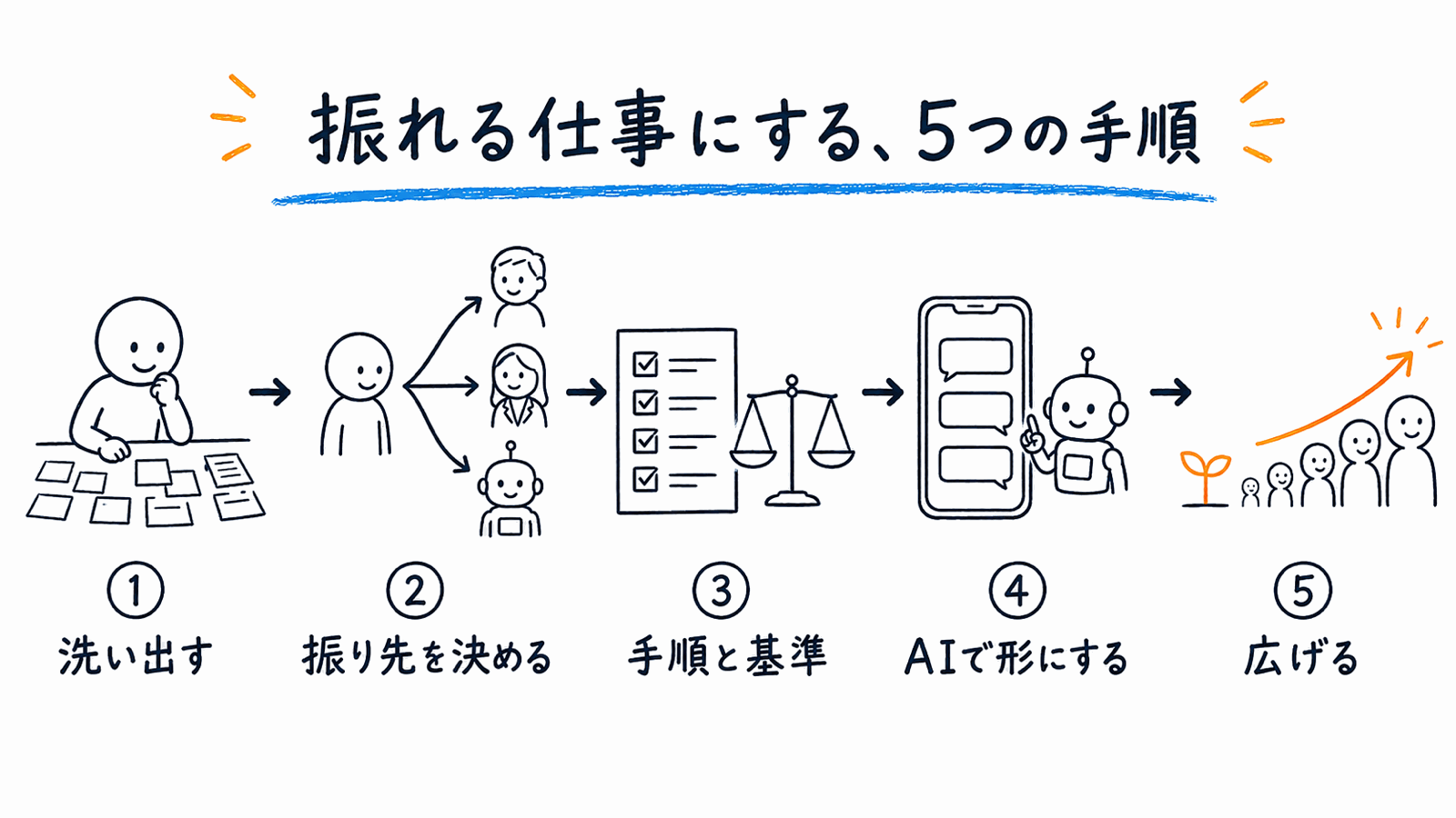 振れる仕事にする5つの手順。洗い出す、振り先を決める、手順と基準、AIで形にする、広げる