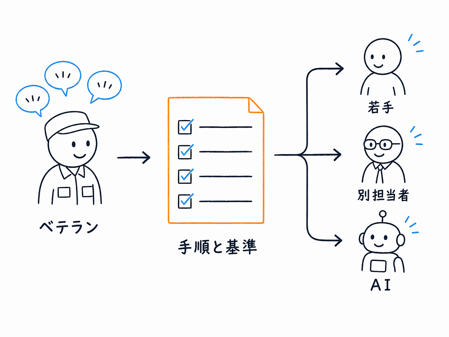 ベテランに集まっていた仕事を、手順と基準に整理して、若手・別担当者・AIに振り分けるイラスト