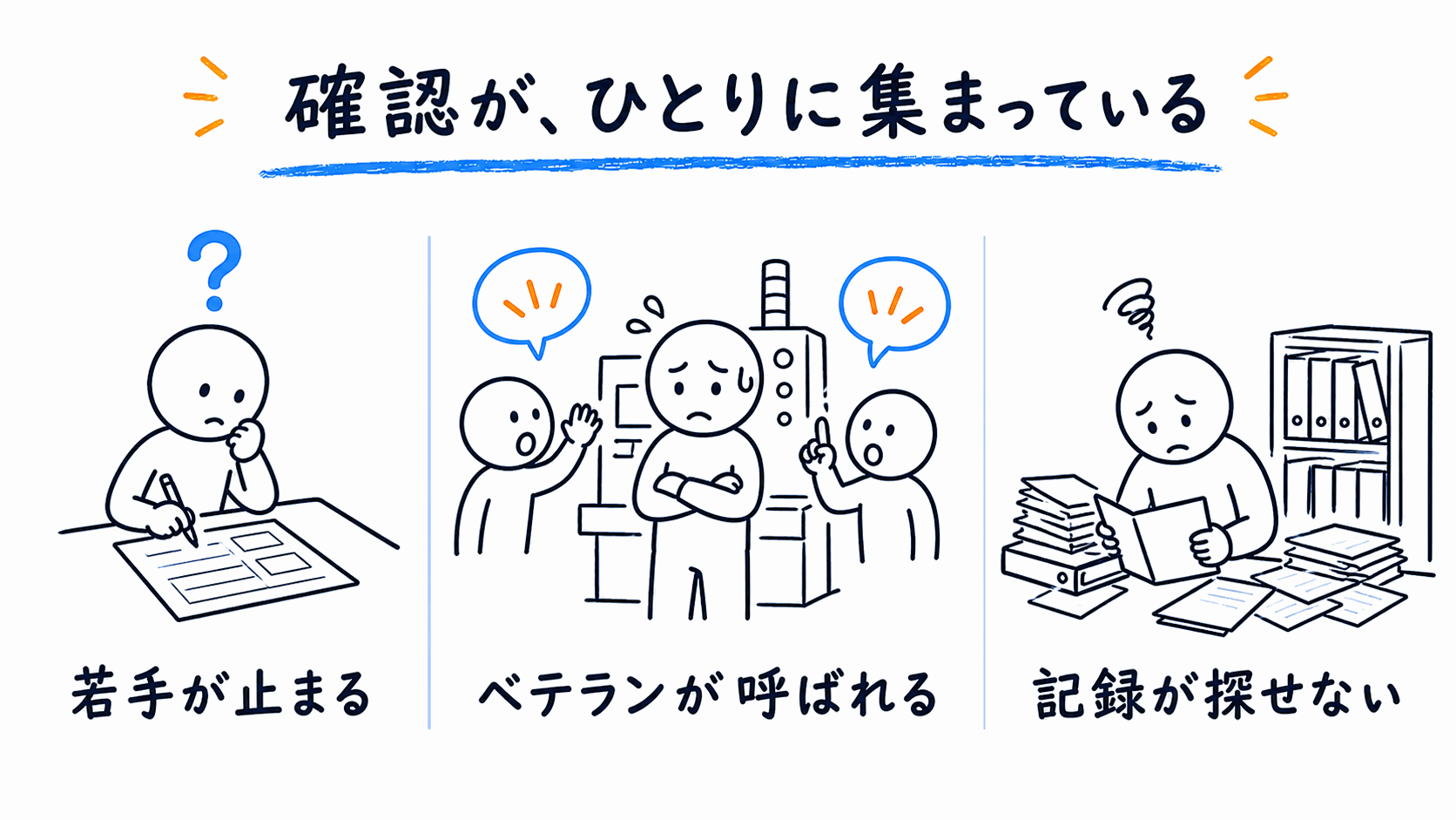 確認がひとりに集まっている3つの場面。若手が止まる、ベテランが呼ばれる、記録が探せない